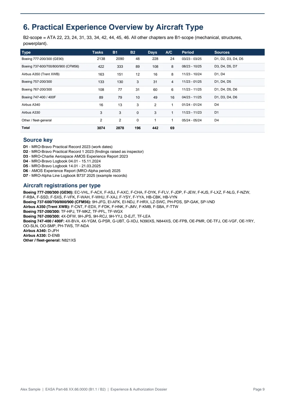 Experience by aircraft type table: tasks, B1 and B2 split, working days, aircraft and sources